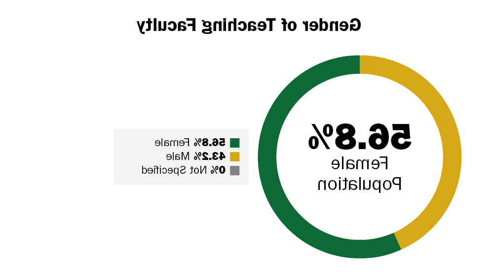 Teaching Faculty Gender